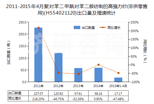 2011-2015年4月聚對(duì)苯二甲酰對(duì)苯二胺紡制的高強(qiáng)力紗(非供零售用)(HS54021120)出口量及增速統(tǒng)計(jì)